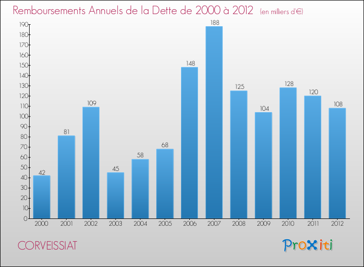 Evolution de l'annuité de la dette pour la commune de CORVEISSIAT de 2000 à 2012 Annuités de la dette pour CORVEISSIAT de 2000 à 2012