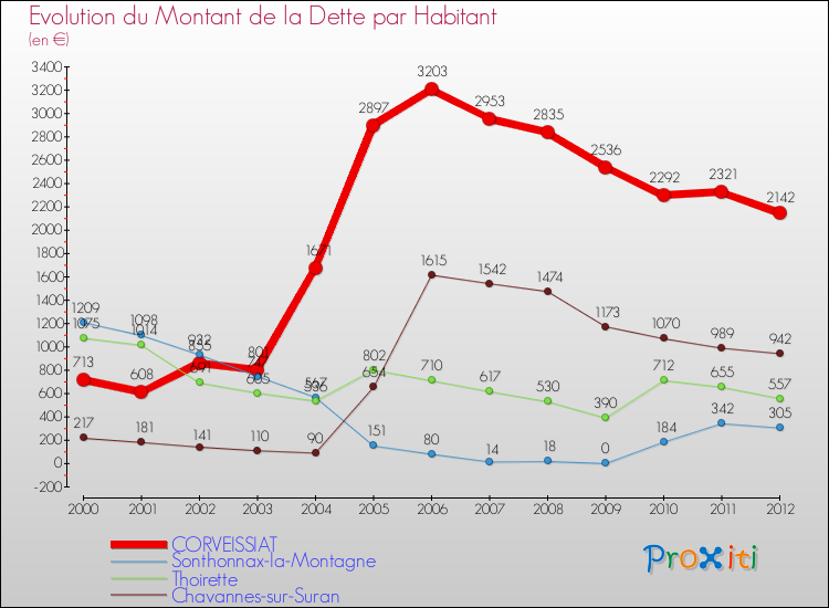 Evolution de la dette par habitant pour la commune de CORVEISSIAT et les communes proches de 2000 à 2012 Comparaison de la dette par habitant pour CORVEISSIAT et les communes voisines de 2000 à 2012
