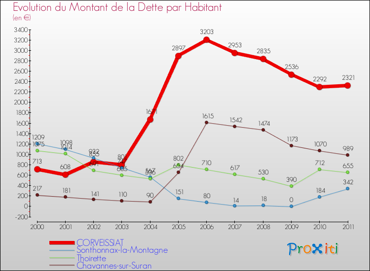 Evolution de la dette par habitant pour la commune de CORVEISSIAT et les communes proches Comparaison de la dette par habitant pour CORVEISSIAT et les communes voisines