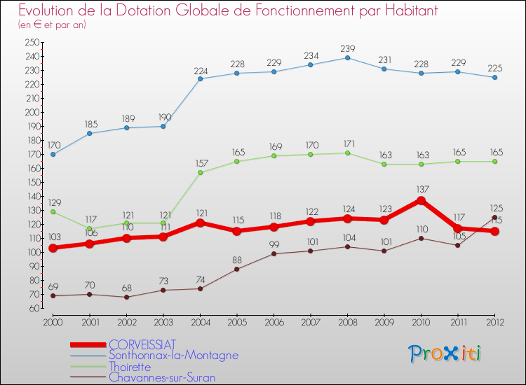 Evolution et montant de la dotation globale de fonctionnement par Habitant pour CORVEISSIAT et les communes proches Comparaison des dotations globales de fonctionnement par habitant pour CORVEISSIAT et les communes voisines