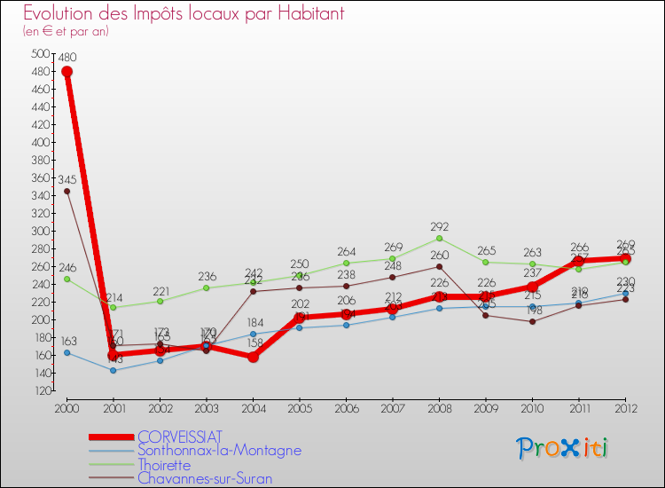 Evolution et montant des impôts locaux par Habitant pour CORVEISSIAT et les communes proches Comparaison des impôts locaux par habitant pour CORVEISSIAT et les communes voisines