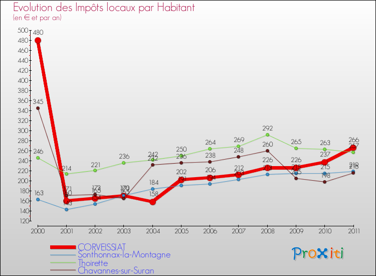 Evolution et montant des impôts locaux par Habitant pour CORVEISSIAT et les communes proches Comparaison des impôts locaux par habitant pour CORVEISSIAT et les communes voisines