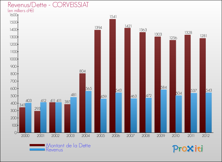 Evolution comparée de la dette et des revenus pour la commune de CORVEISSIAT de 2000 à 2012 Comparaison de la dette et des revenus pour CORVEISSIAT de 2000 à 2012