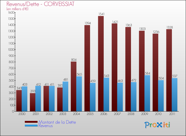 Evolution comparée de la dette et des revenus pour la commune de CORVEISSIAT de 2000 à 2011 Comparaison de la dette et des revenus pour CORVEISSIAT de 2000 à 2011