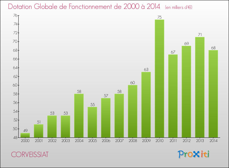 Evolution du montant de la Dotation Globale de Fonctionnement pour la commune de CORVEISSIAT de 2000 à 2014 Evolution du montant de la Dotation Globale de Fonctionnement pour CORVEISSIAT de 2000 à 2014