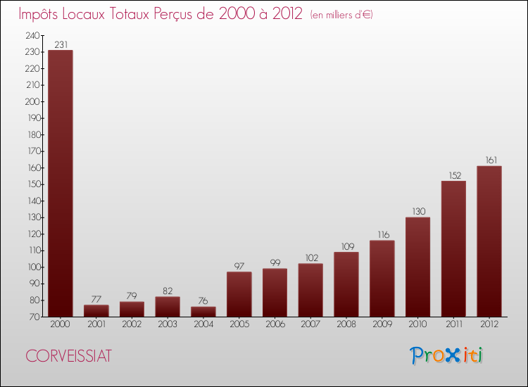 Evolution des Impôts Locaux pour la commune de CORVEISSIAT de 2000 à 2012 Evolution des Impôts Locaux pour CORVEISSIAT de 2000 à 2012