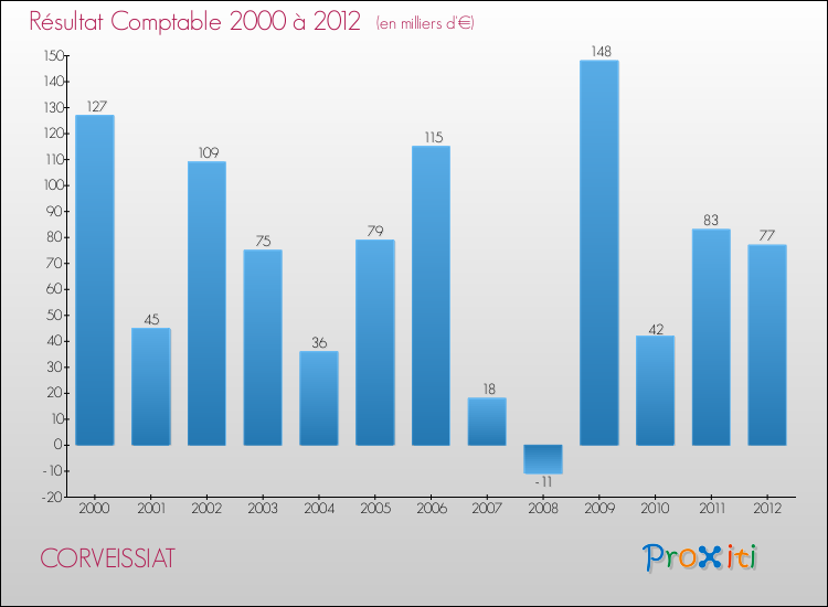 Evolution du résultat comptable pour la commune de CORVEISSIAT de 2000 à 2012 Evolution du résultat comptable pour CORVEISSIAT de 2000 à 2012