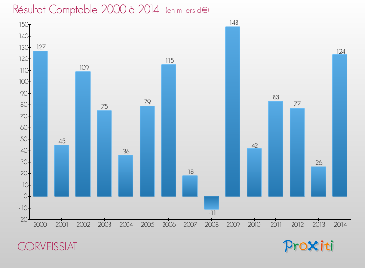 Evolution du résultat comptable pour la commune de CORVEISSIAT de 2000 à 2014 Evolution du résultat comptable pour CORVEISSIAT de 2000 à 2014