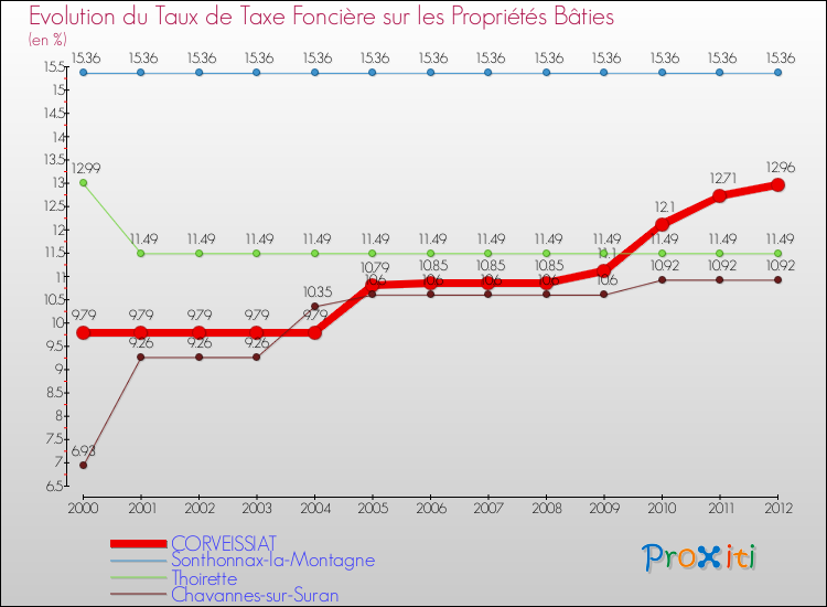 Evolution du taux de la taxe foncière sur le bati pour CORVEISSIAT et les communes proches de 2000 à 2012 Comparaison des taux de taxe foncière sur le bati pour CORVEISSIAT et les communes voisines de 2000 à 2012