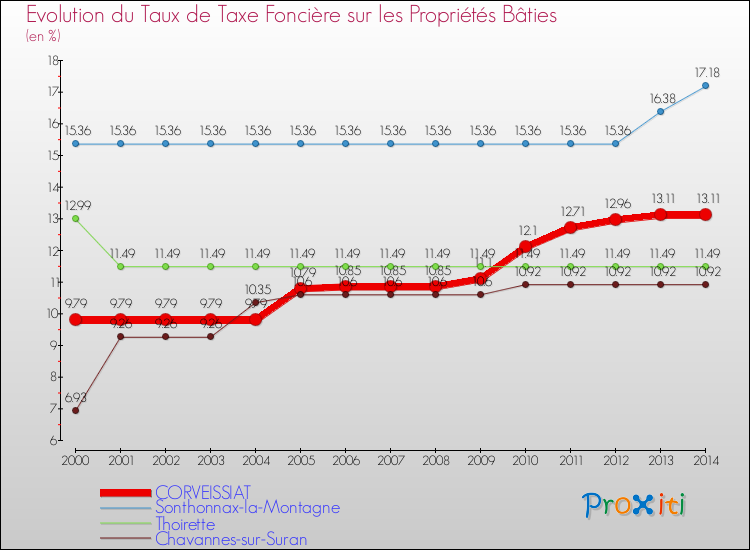 Evolution du taux de la taxe foncière sur le bati pour CORVEISSIAT et les communes proches de 2000 à 2014 Comparaison des taux de taxe foncière sur le bati pour CORVEISSIAT et les communes voisines de 2000 à 2014
