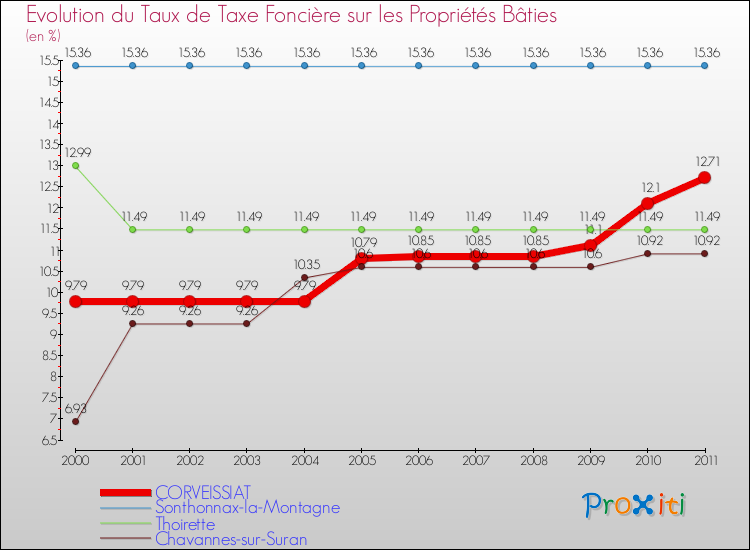 Evolution du taux de la taxe foncière sur le bati pour CORVEISSIAT et les communes proches Comparaison des taux de taxe foncière sur le bati pour CORVEISSIAT et les communes voisines