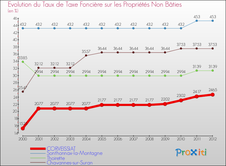 Evolution du taux de la taxe foncière sur les immeubles et terrains non batis pour CORVEISSIAT et les communes proches de 2000 à 2012 Comparaison des taux de la taxe foncière sur les immeubles et terrains non batis pour CORVEISSIAT et les communes voisines de 2000 à 2012