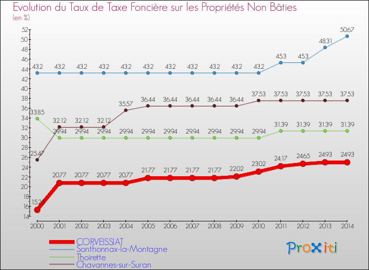Evolution du taux de la taxe foncière sur les immeubles et terrains non batis pour CORVEISSIAT et les communes proches de 2000 à 2014 Comparaison des taux de la taxe foncière sur les immeubles et terrains non batis pour CORVEISSIAT et les communes voisines de 2000 à 2014