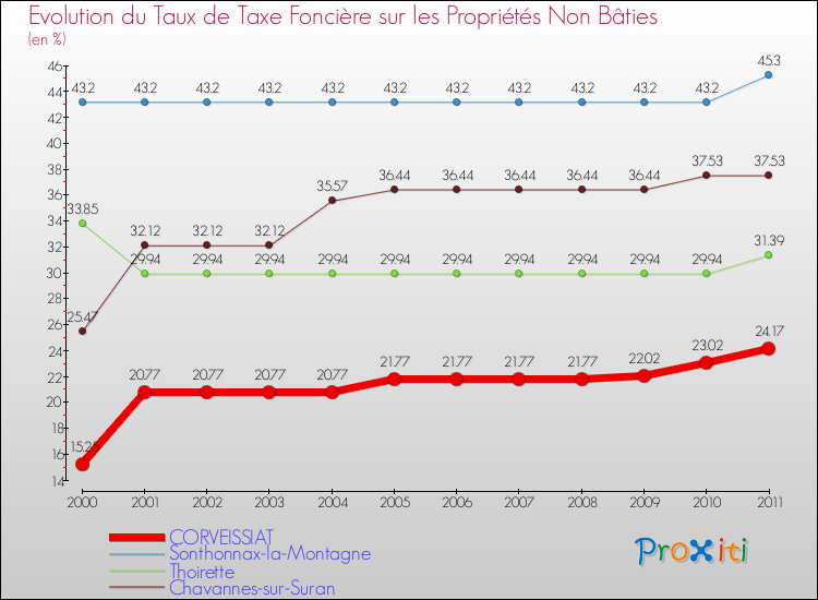 Evolution du taux de la taxe foncière sur les immeubles et terrains non batis pour CORVEISSIAT et les communes proches Comparaison des taux de la taxe foncière sur les immeubles et terrains non batis pour CORVEISSIAT et les communes voisines