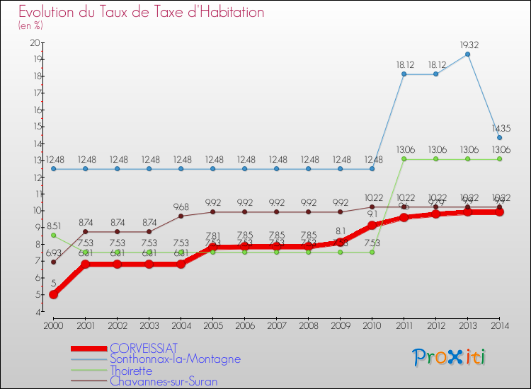 Evolution du taux de la taxe d'habitation pour CORVEISSIAT et les communes proches de 2000 à 2014 Comparaison des taux de la taxe d'habitation pour CORVEISSIAT et les communes voisines de 2000 à 2014