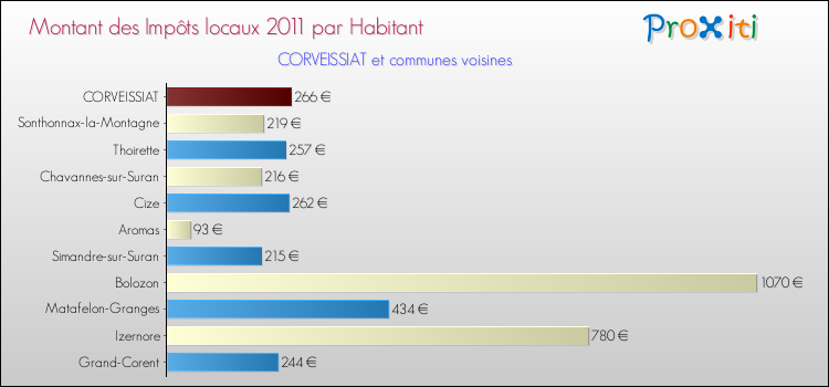 Montant des impôts locaux par Habitant pour CORVEISSIAT et les communes proches Comparaison des impôts locaux par habitant pour CORVEISSIAT et les communes voisines