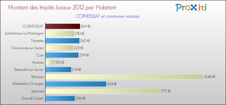 Montant des impôts locaux par Habitant pour CORVEISSIAT et les communes proches Comparaison des impôts locaux par habitant pour CORVEISSIAT et les communes voisines