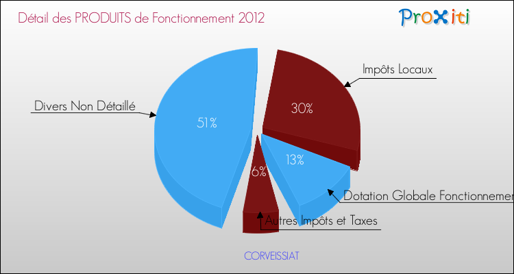 Décomposition du Budget de Fonctionnement 2012 de la commune de CORVEISSIAT Budget de Fonctionnement 2012 pour la commune de CORVEISSIAT