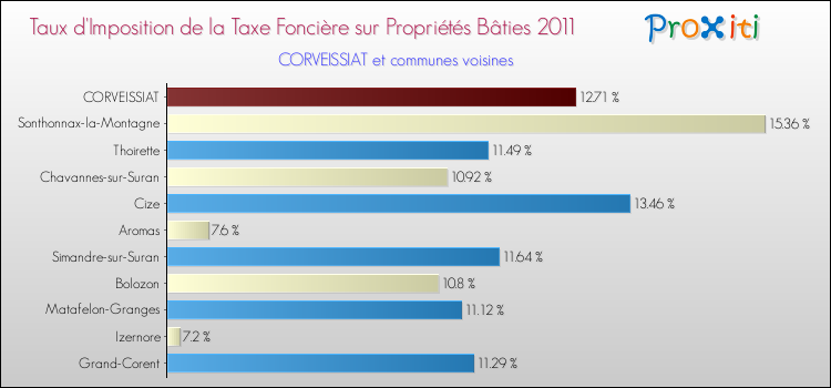 Taux d'imposition de la taxe foncière sur le bati 2011 pour CORVEISSIAT et les communes proches Comparaison des taux d'imposition de la taxe foncière sur le bati 2011 pour CORVEISSIAT et les communes voisines