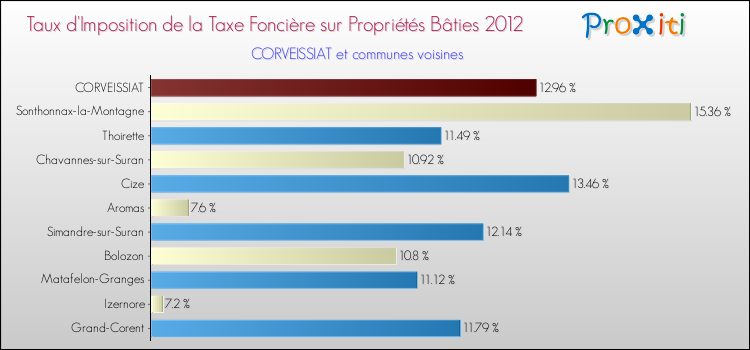 Taux d'imposition de la taxe foncière sur le bati 2012 pour CORVEISSIAT et les communes proches Comparaison des taux d'imposition de la taxe foncière sur le bati 2012 pour CORVEISSIAT et les communes voisines