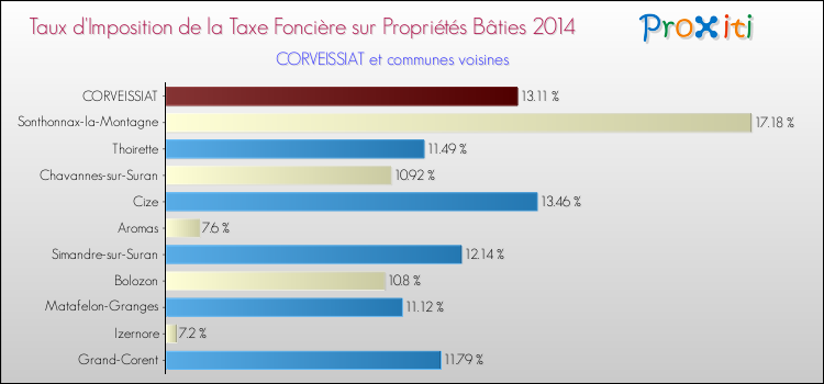 Taux d'imposition de la taxe foncière sur le bati 2014 pour CORVEISSIAT et les communes proches Comparaison des taux d'imposition de la taxe foncière sur le bati 2014 pour CORVEISSIAT et les communes voisines