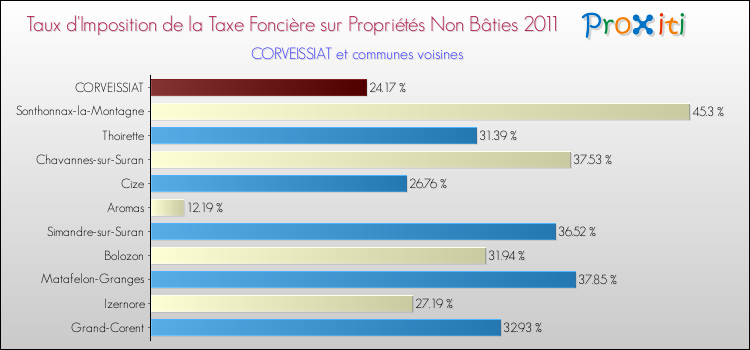 Taux d'imposition de la taxe foncière sur les immeubles et terrains non batis 2011 pour CORVEISSIAT et les communes proches Comparaison des taux d'imposition de la taxe foncière sur les immeubles et terrains non batis 2011 pour CORVEISSIAT et les communes voisines