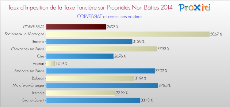 Taux d'imposition de la taxe foncière sur les immeubles et terrains non batis 2014 pour CORVEISSIAT et les communes proches Comparaison des taux d'imposition de la taxe foncière sur les immeubles et terrains non batis 2014 pour CORVEISSIAT et les communes voisines