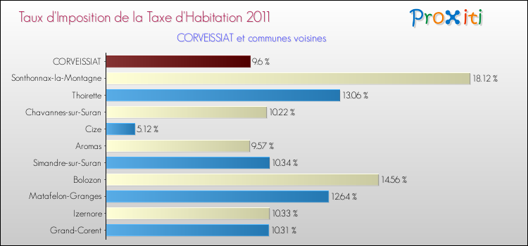 Taux d'imposition de la taxe d'habitation 2011 pour CORVEISSIAT et les communes proches Comparaison des taux d'imposition de la taxe d'habitation 2011 pour CORVEISSIAT et les communes voisines