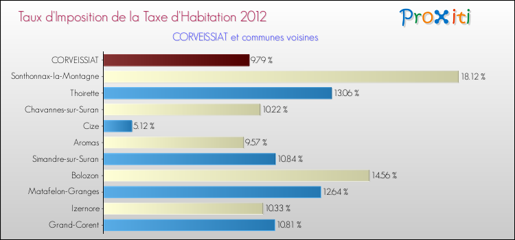 Taux d'imposition de la taxe d'habitation 2012 pour CORVEISSIAT et les communes proches Comparaison des taux d'imposition de la taxe d'habitation 2012 pour CORVEISSIAT et les communes voisines