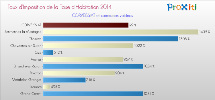 Taux d'imposition de la taxe d'habitation 2014 pour CORVEISSIAT et les communes proches Comparaison des taux d'imposition de la taxe d'habitation 2014 pour CORVEISSIAT et les communes voisines