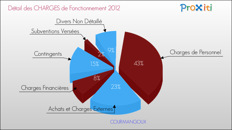 Décomposition des Charges de Fonctionnement 2012 de la commune de COURMANGOUX Charges de Fonctionnement 2012 pour la commune de COURMANGOUX