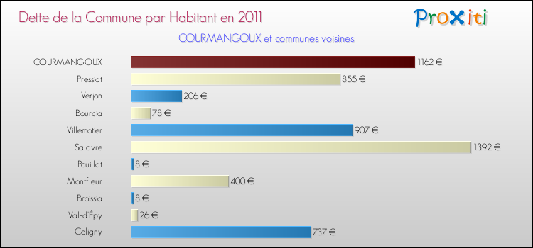 Dette par habitant de la commune en 2011 pour COURMANGOUX et les communes proches Comparaison de la dette par habitant de la commune en 2011 pour COURMANGOUX et les communes voisines