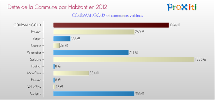 Dette par habitant de la commune en 2012 pour COURMANGOUX et les communes proches Comparaison de la dette par habitant de la commune en 2012 pour COURMANGOUX et les communes voisines