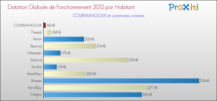 Montant des dotations globales de fonctionnement DGF par Habitant pour COURMANGOUX et les communes proches Comparaison des des dotations globales de fonctionnement DGF par habitant pour COURMANGOUX et les communes voisines