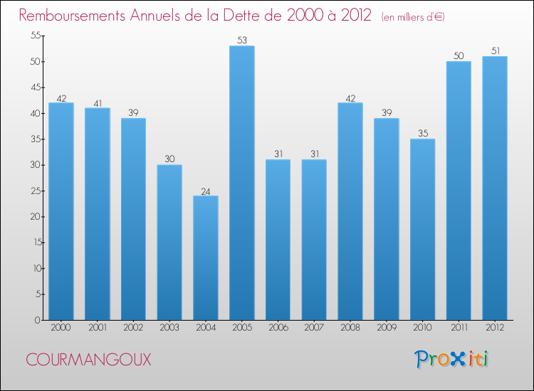 Evolution de l'annuité de la dette pour la commune de COURMANGOUX de 2000 à 2012 Annuités de la dette pour COURMANGOUX de 2000 à 2012