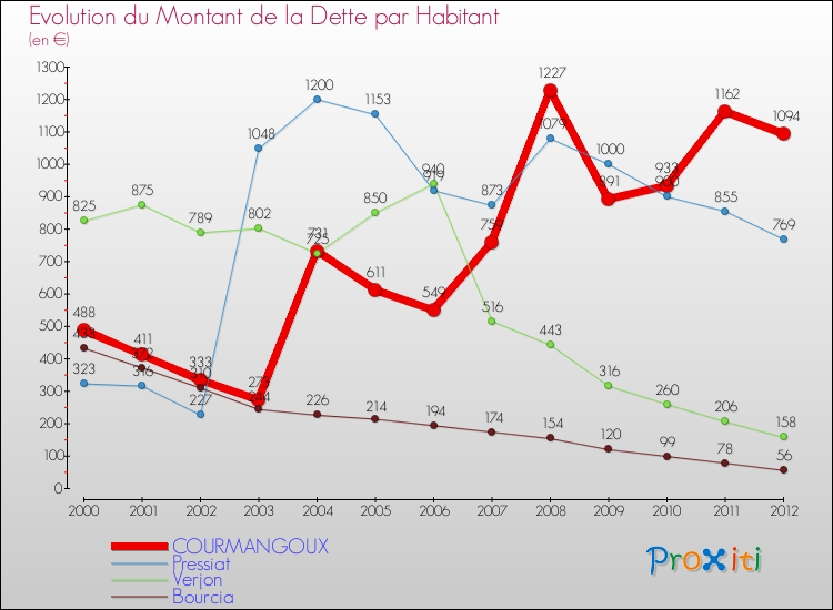 Evolution de la dette par habitant pour la commune de COURMANGOUX et les communes proches de 2000 à 2012 Comparaison de la dette par habitant pour COURMANGOUX et les communes voisines de 2000 à 2012