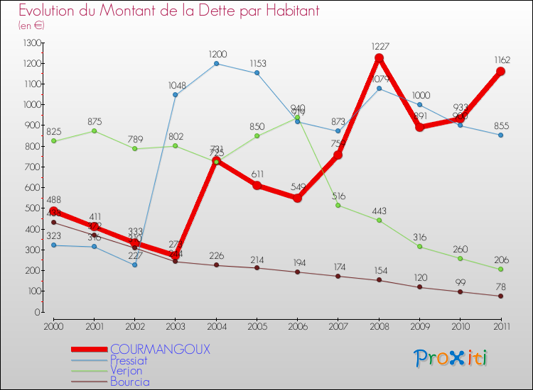 Evolution de la dette par habitant pour la commune de COURMANGOUX et les communes proches Comparaison de la dette par habitant pour COURMANGOUX et les communes voisines