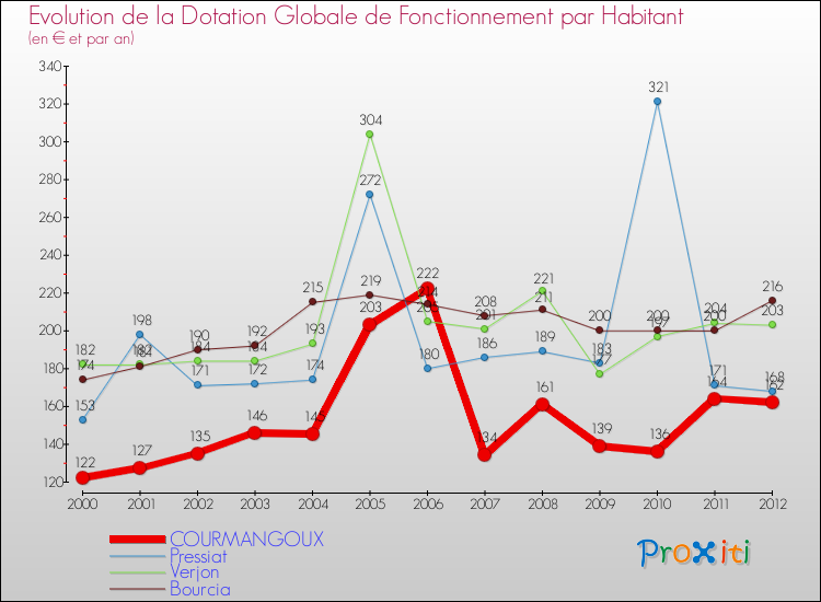 Evolution et montant de la dotation globale de fonctionnement par Habitant pour COURMANGOUX et les communes proches Comparaison des dotations globales de fonctionnement par habitant pour COURMANGOUX et les communes voisines