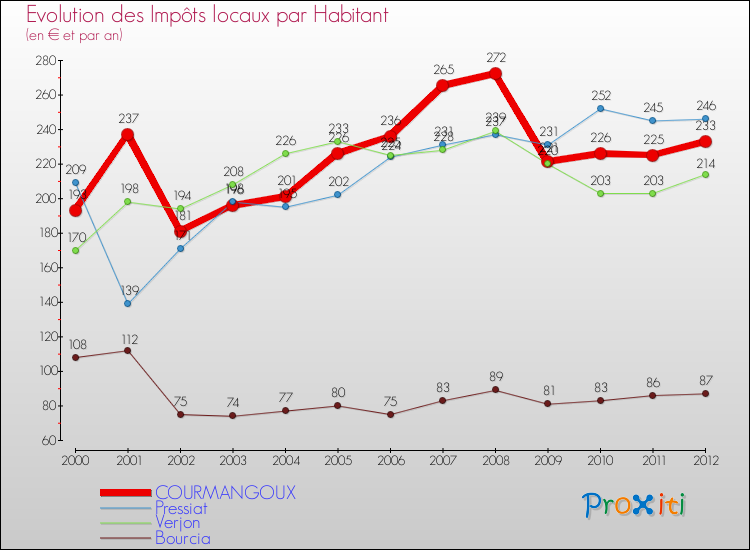 Evolution et montant des impôts locaux par Habitant pour COURMANGOUX et les communes proches Comparaison des impôts locaux par habitant pour COURMANGOUX et les communes voisines