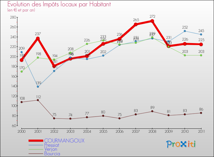 Evolution et montant des impôts locaux par Habitant pour COURMANGOUX et les communes proches Comparaison des impôts locaux par habitant pour COURMANGOUX et les communes voisines