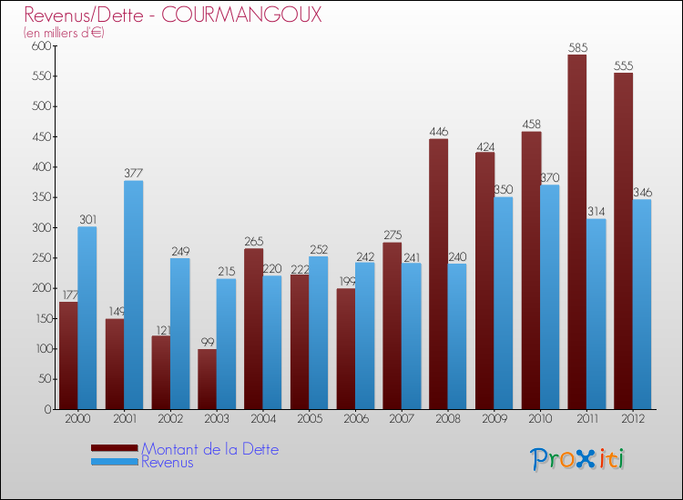 Evolution comparée de la dette et des revenus pour la commune de COURMANGOUX de 2000 à 2012 Comparaison de la dette et des revenus pour COURMANGOUX de 2000 à 2012