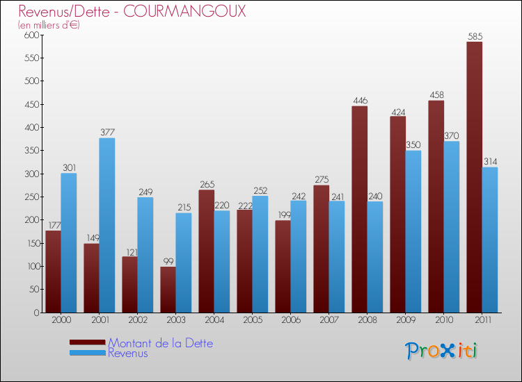 Evolution comparée de la dette et des revenus pour la commune de COURMANGOUX de 2000 à 2011 Comparaison de la dette et des revenus pour COURMANGOUX de 2000 à 2011