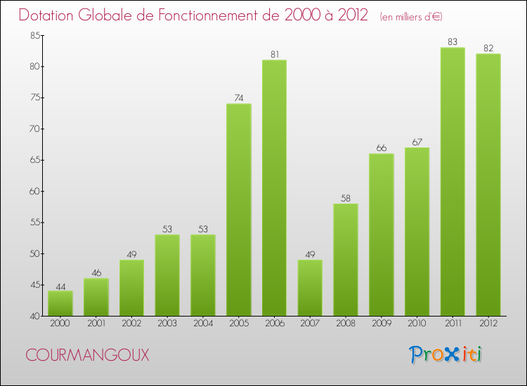 Evolution du montant de la Dotation Globale de Fonctionnement pour la commune de COURMANGOUX de 2000 à 2012 Evolution du montant de la Dotation Globale de Fonctionnement pour COURMANGOUX de 2000 à 2012