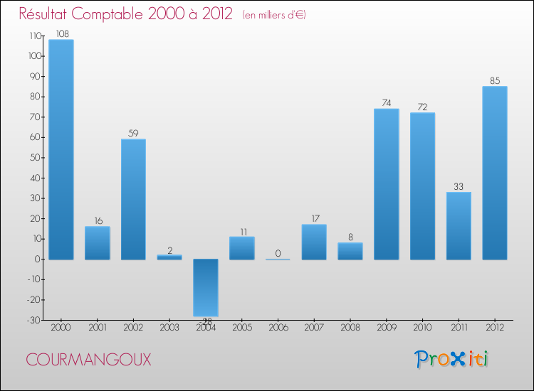 Evolution du résultat comptable pour la commune de COURMANGOUX de 2000 à 2012 Evolution du résultat comptable pour COURMANGOUX de 2000 à 2012
