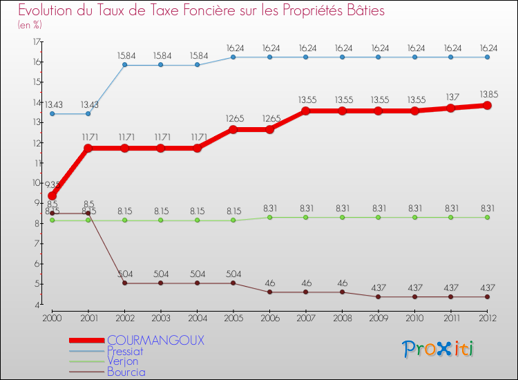 Evolution du taux de la taxe foncière sur le bati pour COURMANGOUX et les communes proches de 2000 à 2012 Comparaison des taux de taxe foncière sur le bati pour COURMANGOUX et les communes voisines de 2000 à 2012
