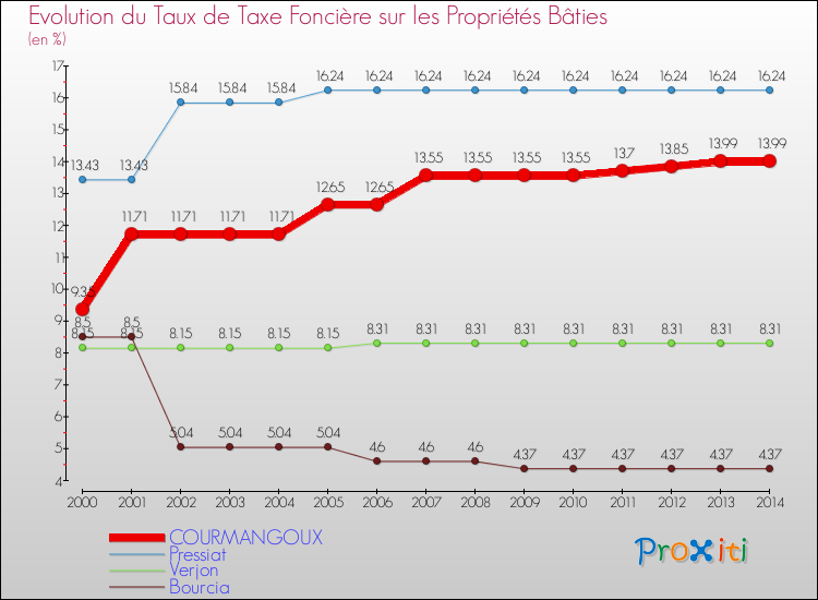 Evolution du taux de la taxe foncière sur le bati pour COURMANGOUX et les communes proches de 2000 à 2014 Comparaison des taux de taxe foncière sur le bati pour COURMANGOUX et les communes voisines de 2000 à 2014