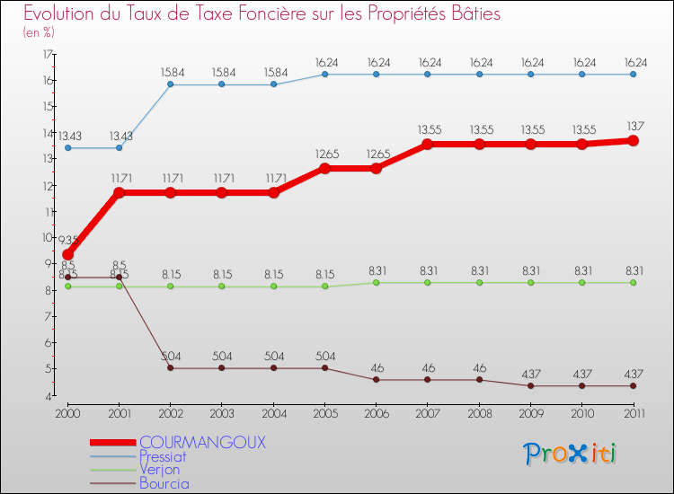 Evolution du taux de la taxe foncière sur le bati pour COURMANGOUX et les communes proches Comparaison des taux de taxe foncière sur le bati pour COURMANGOUX et les communes voisines