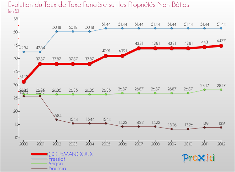 Evolution du taux de la taxe foncière sur les immeubles et terrains non batis pour COURMANGOUX et les communes proches de 2000 à 2012 Comparaison des taux de la taxe foncière sur les immeubles et terrains non batis pour COURMANGOUX et les communes voisines de 2000 à 2012