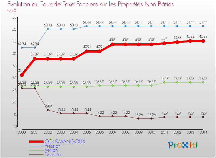 Evolution du taux de la taxe foncière sur les immeubles et terrains non batis pour COURMANGOUX et les communes proches de 2000 à 2014 Comparaison des taux de la taxe foncière sur les immeubles et terrains non batis pour COURMANGOUX et les communes voisines de 2000 à 2014