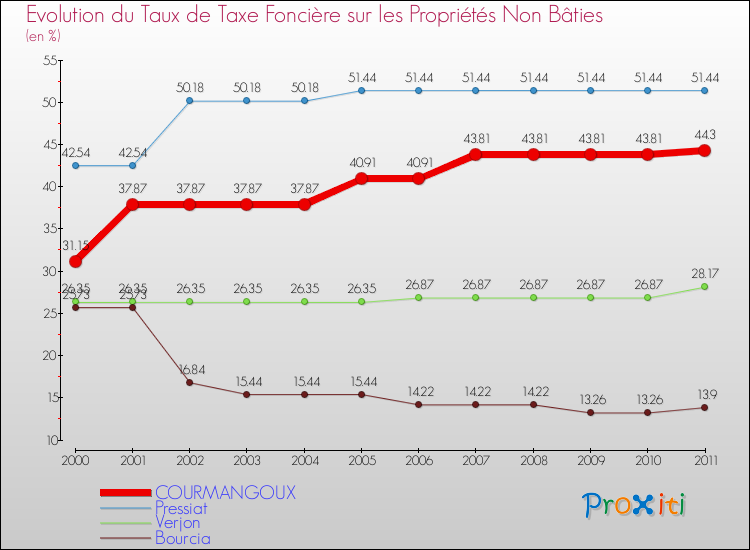 Evolution du taux de la taxe foncière sur les immeubles et terrains non batis pour COURMANGOUX et les communes proches Comparaison des taux de la taxe foncière sur les immeubles et terrains non batis pour COURMANGOUX et les communes voisines